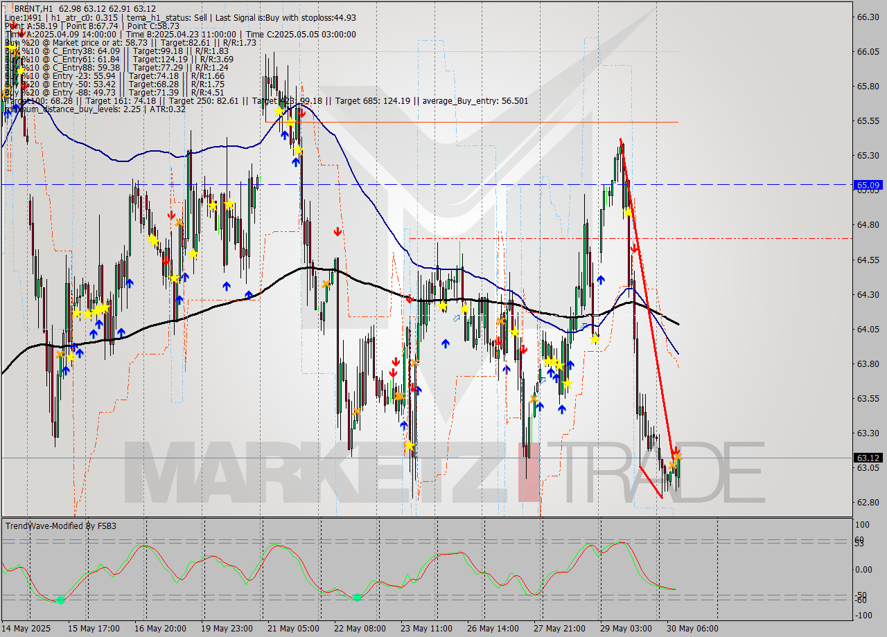 BRENT MTF analysis at 2025.05.30 10:18