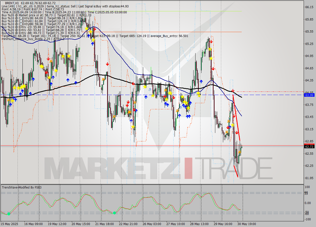 BRENT MTF analysis at 2025.05.30 11:14