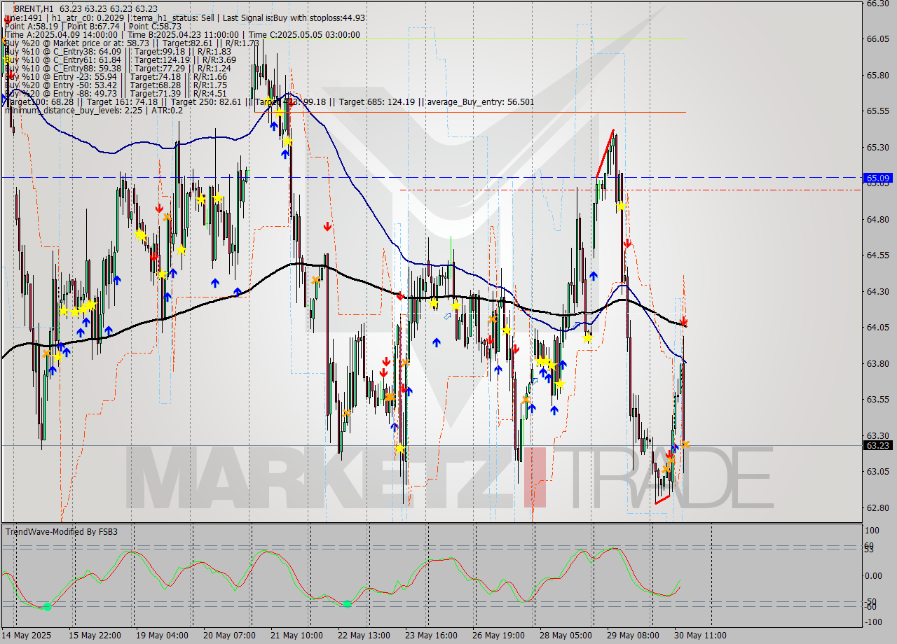 BRENT MTF analysis at 2025.05.30 15:00