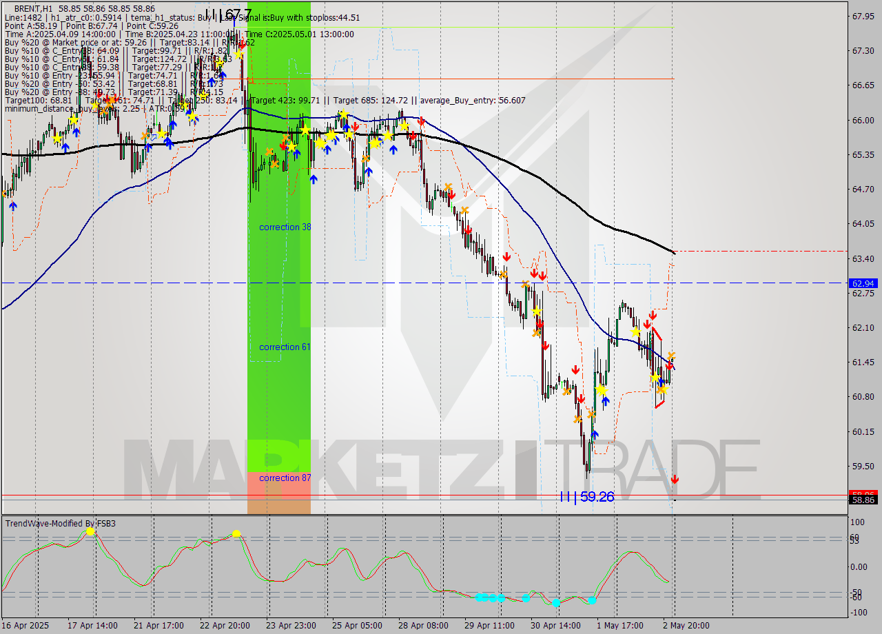 BRENT MTF analysis at 2025.05.05 03:00