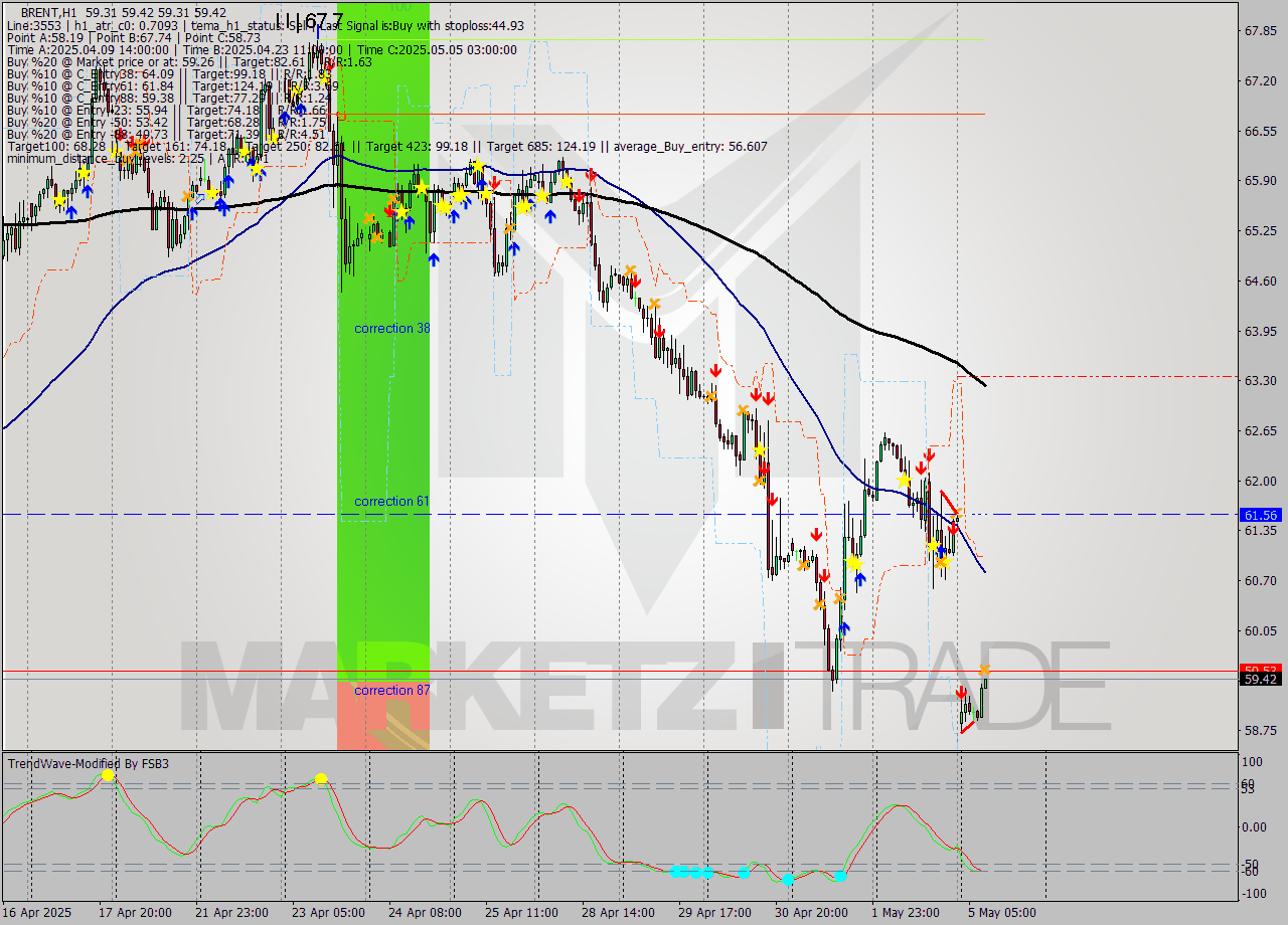 BRENT MTF analysis at 2025.05.05 09:05