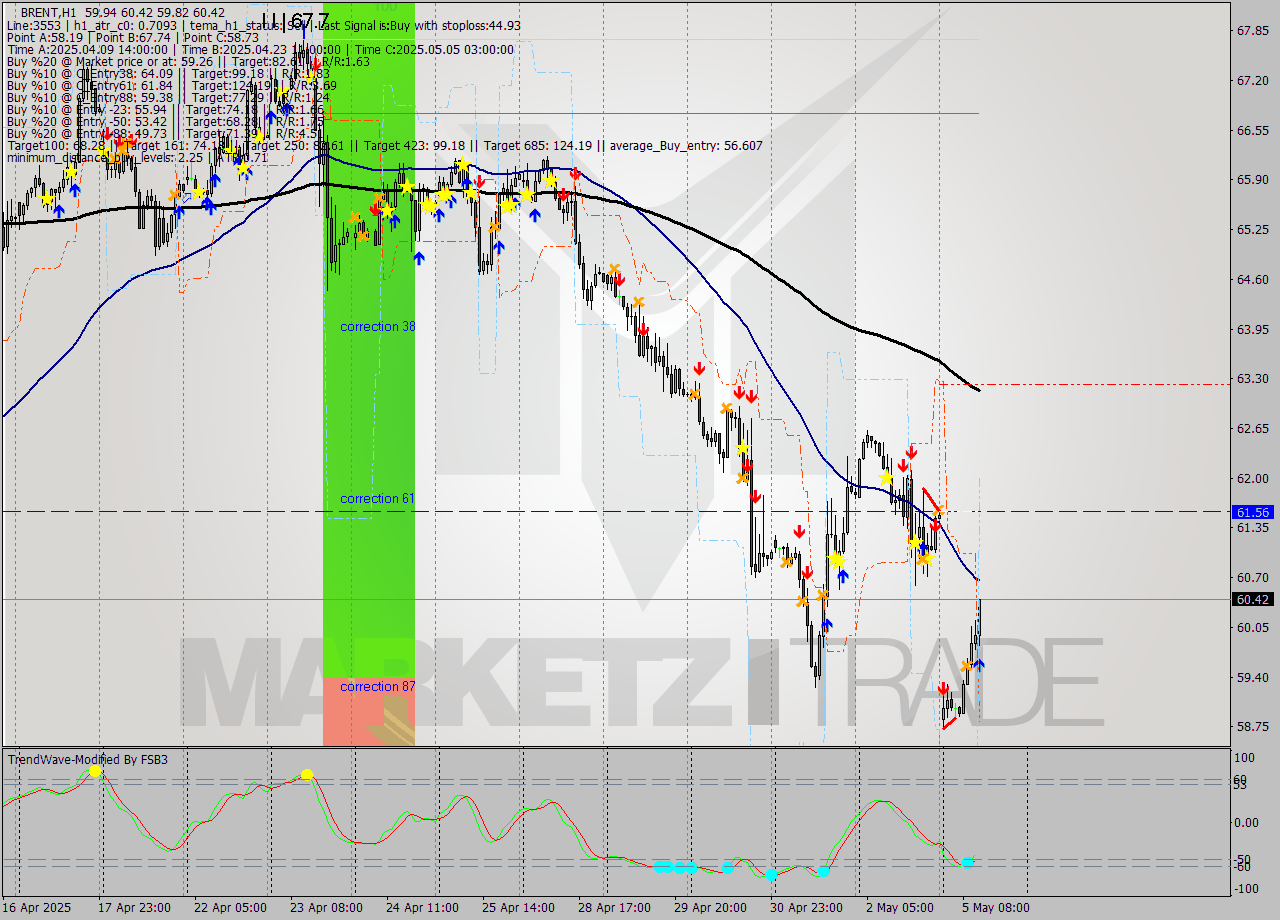BRENT MTF analysis at 2025.05.05 12:58
