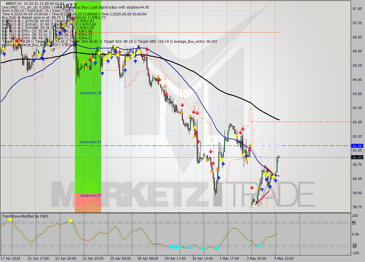 BRENT MTF analysis at 2025.05.05 15:06