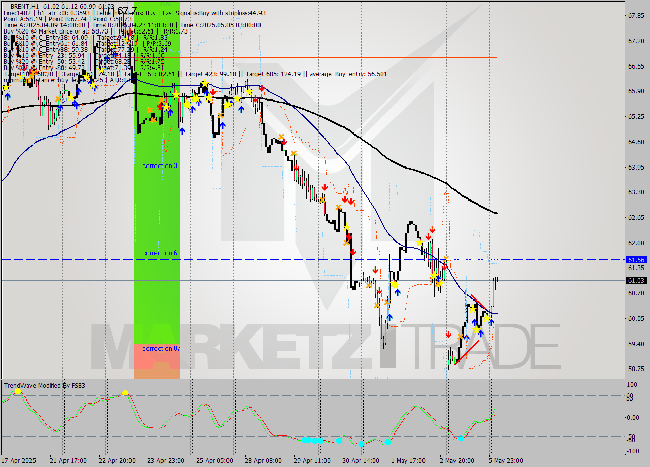 BRENT MTF analysis at 2025.05.05 22:30