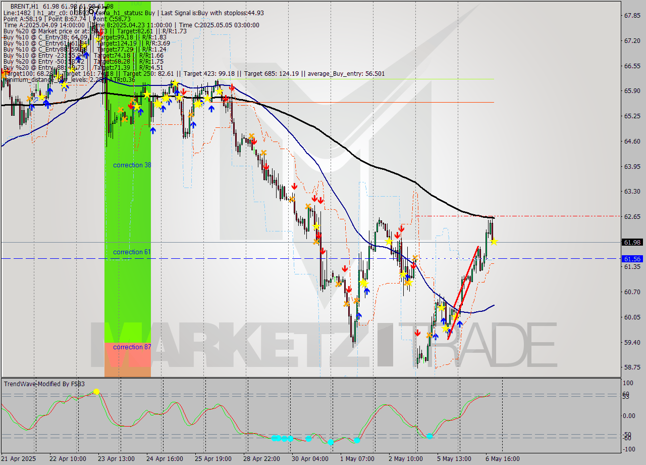 BRENT MTF analysis at 2025.05.06 20:00
