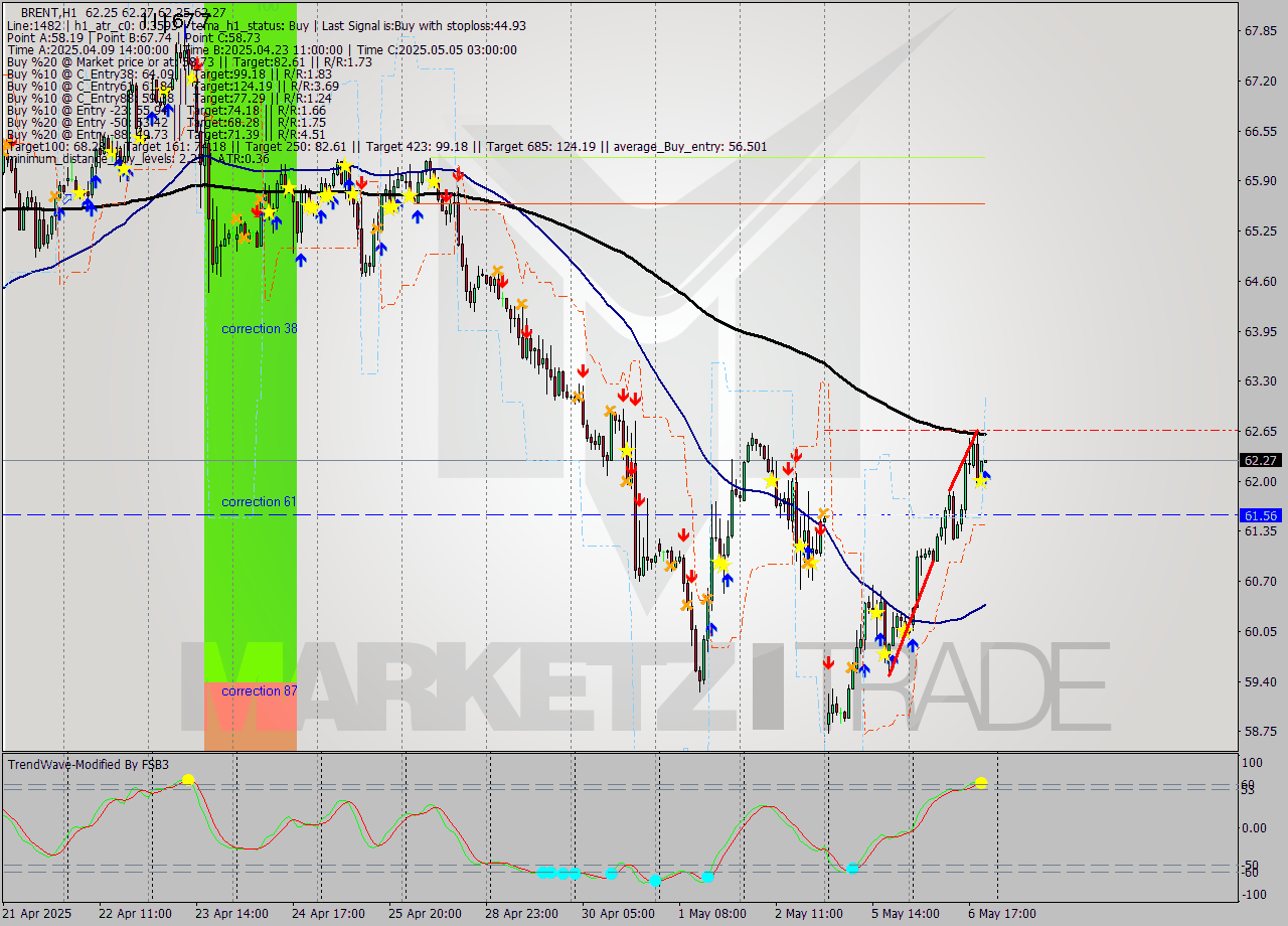 BRENT MTF analysis at 2025.05.06 21:00