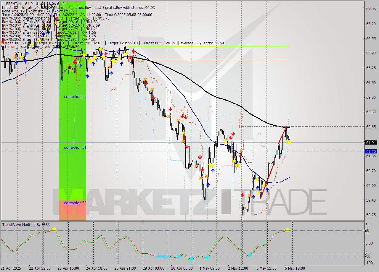 BRENT MTF analysis at 2025.05.06 22:00