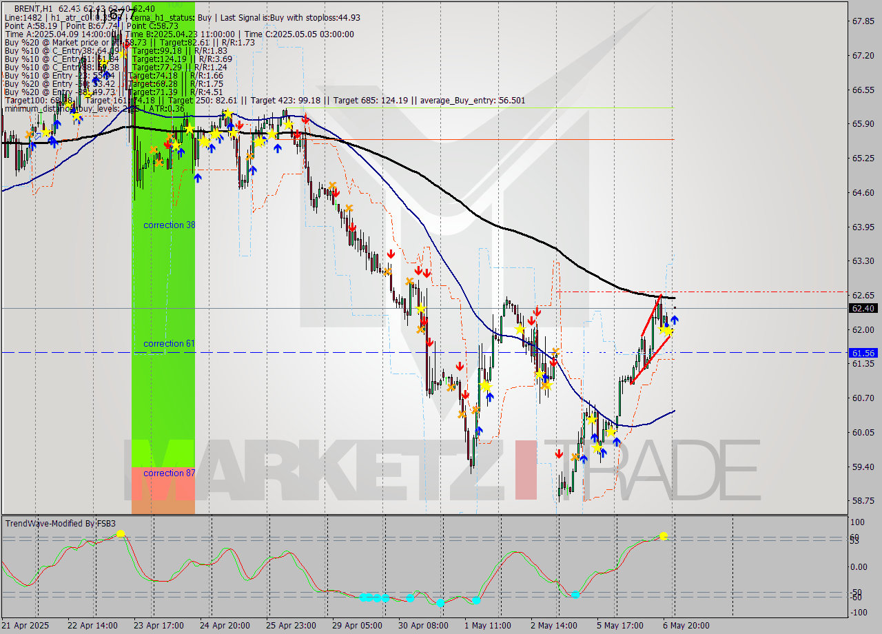 BRENT MTF analysis at 2025.05.07 03:00