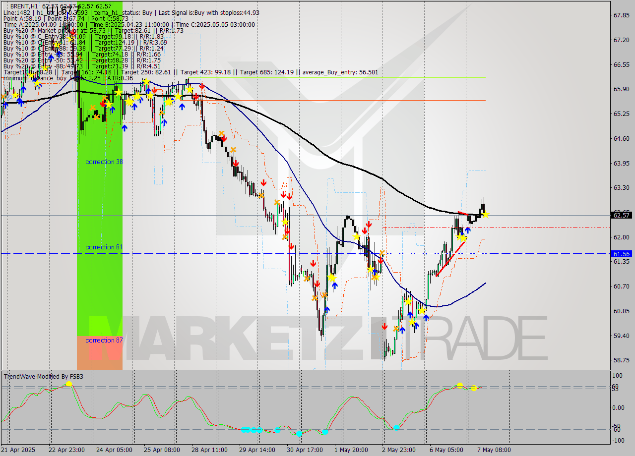 BRENT MTF analysis at 2025.05.07 12:00