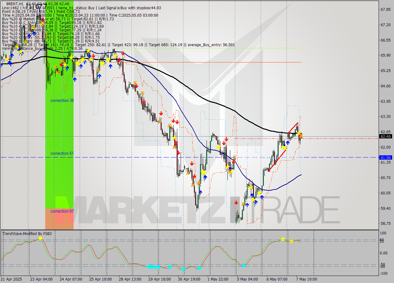 BRENT MTF analysis at 2025.05.07 14:02