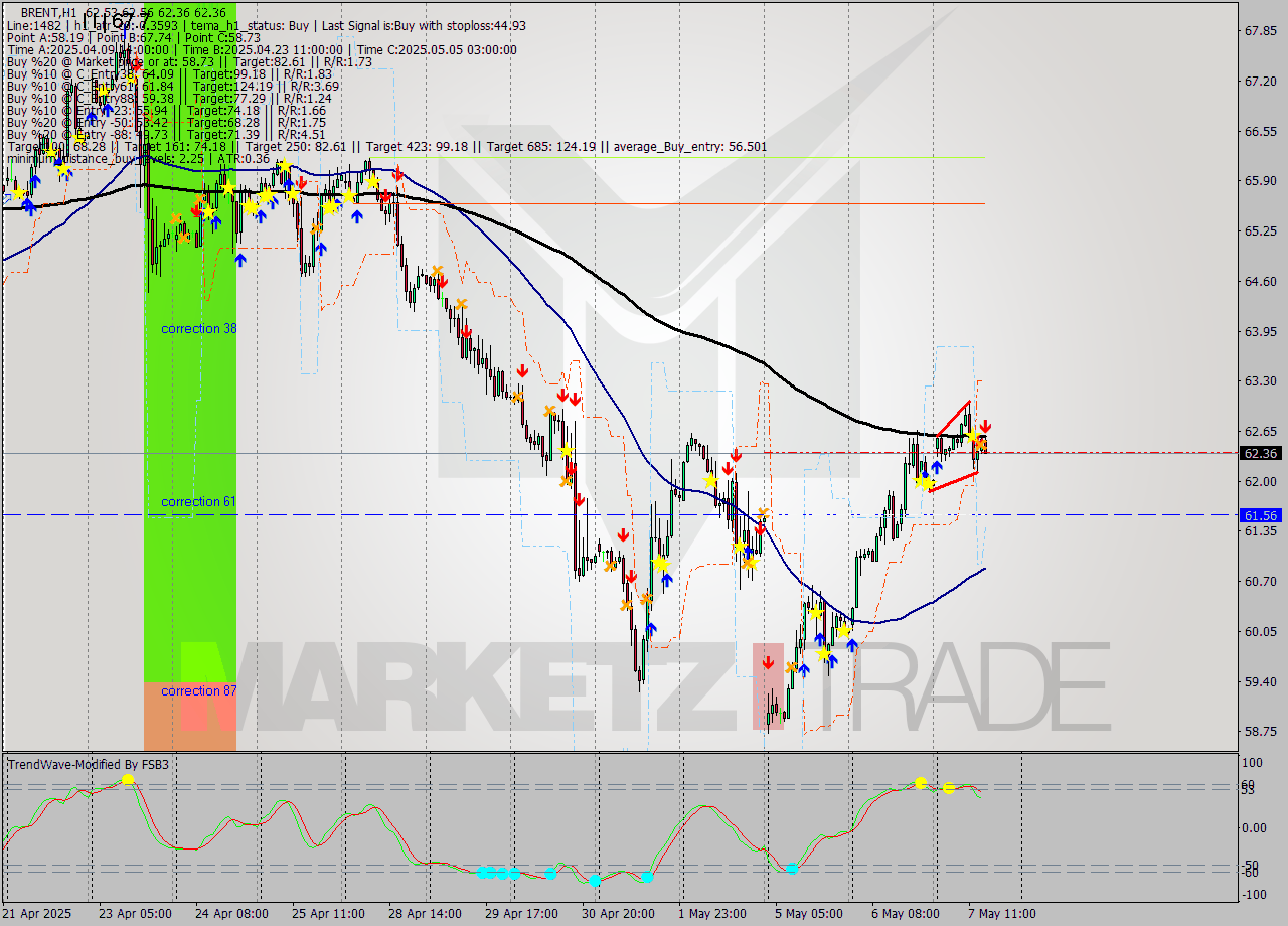 BRENT MTF analysis at 2025.05.07 15:19