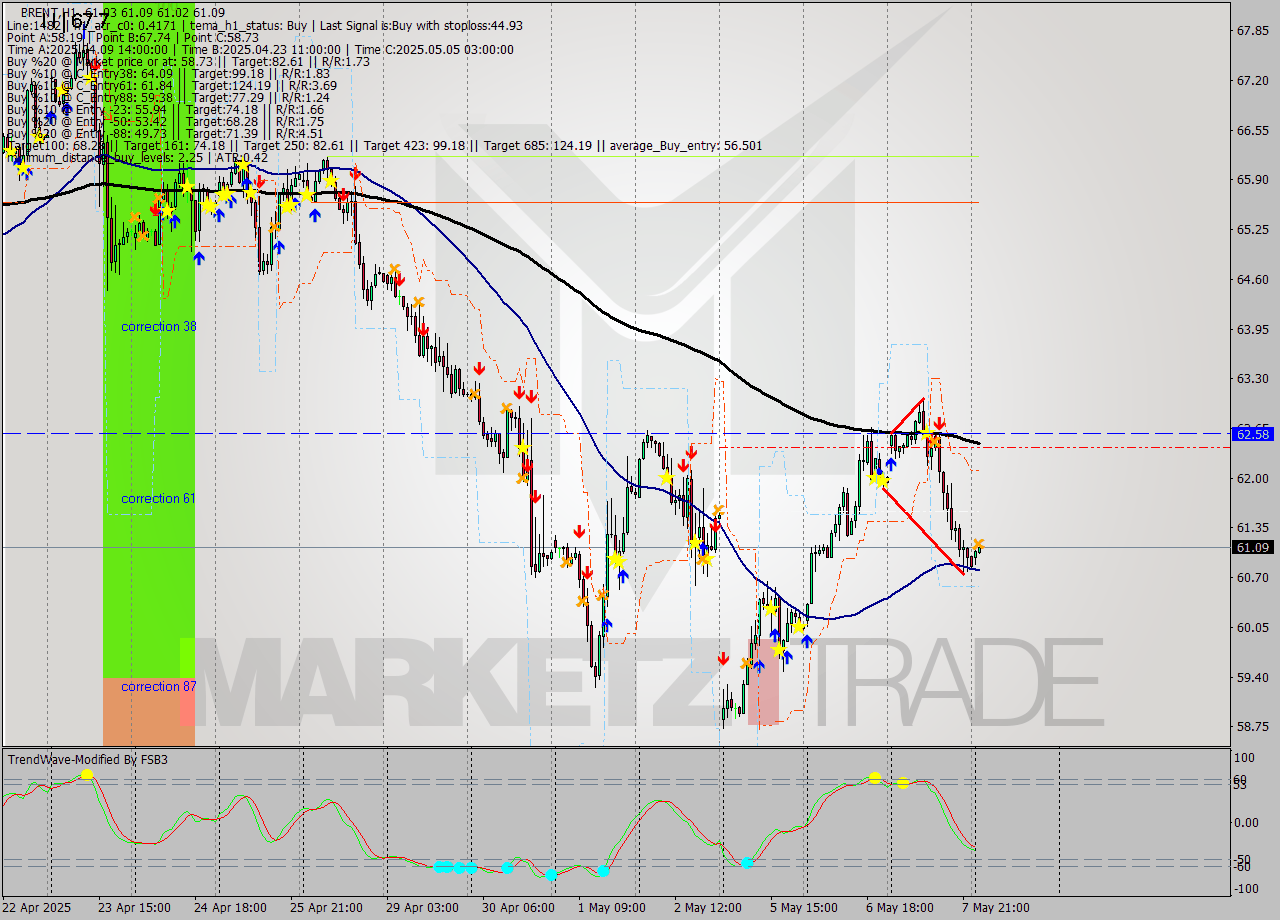BRENT MTF analysis at 2025.05.08 04:00