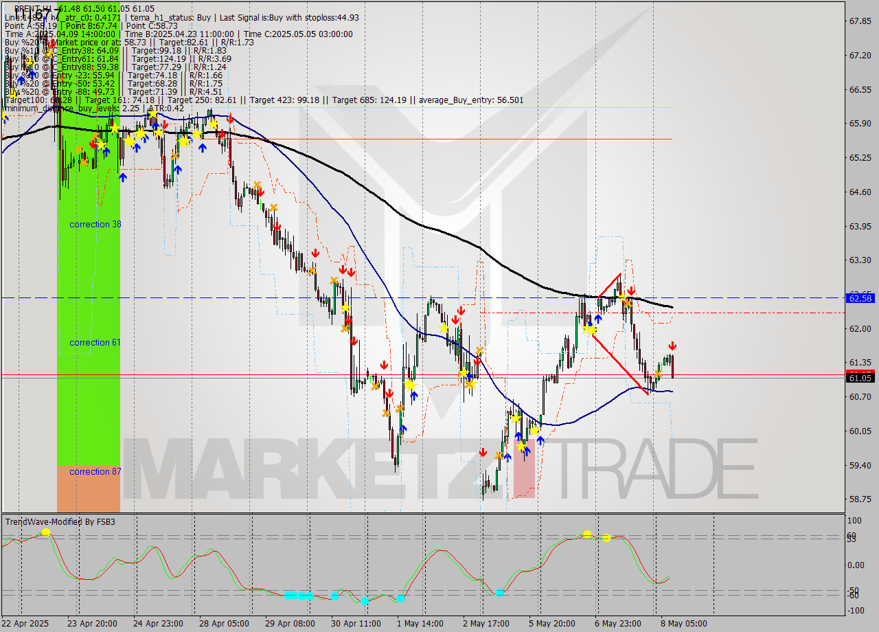 BRENT MTF analysis at 2025.05.08 09:23
