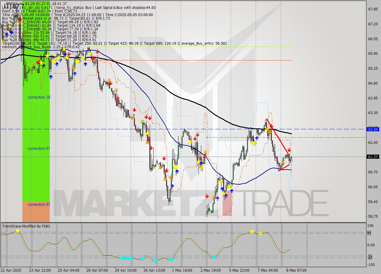 BRENT MTF analysis at 2025.05.08 11:01