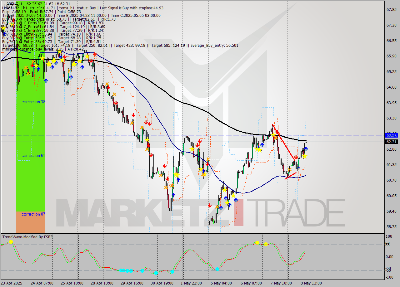 BRENT MTF analysis at 2025.05.08 17:06
