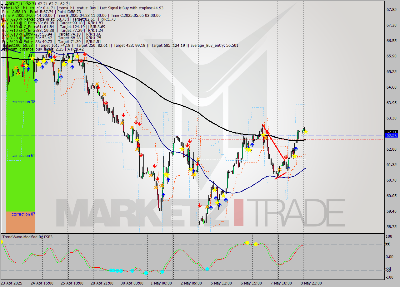 BRENT MTF analysis at 2025.05.09 04:00