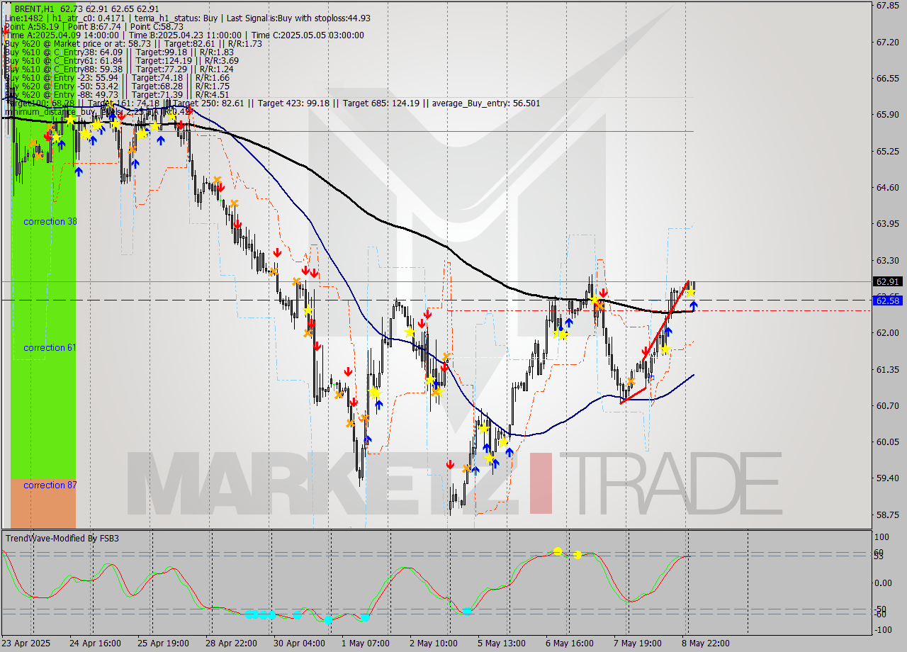 BRENT MTF analysis at 2025.05.09 05:18