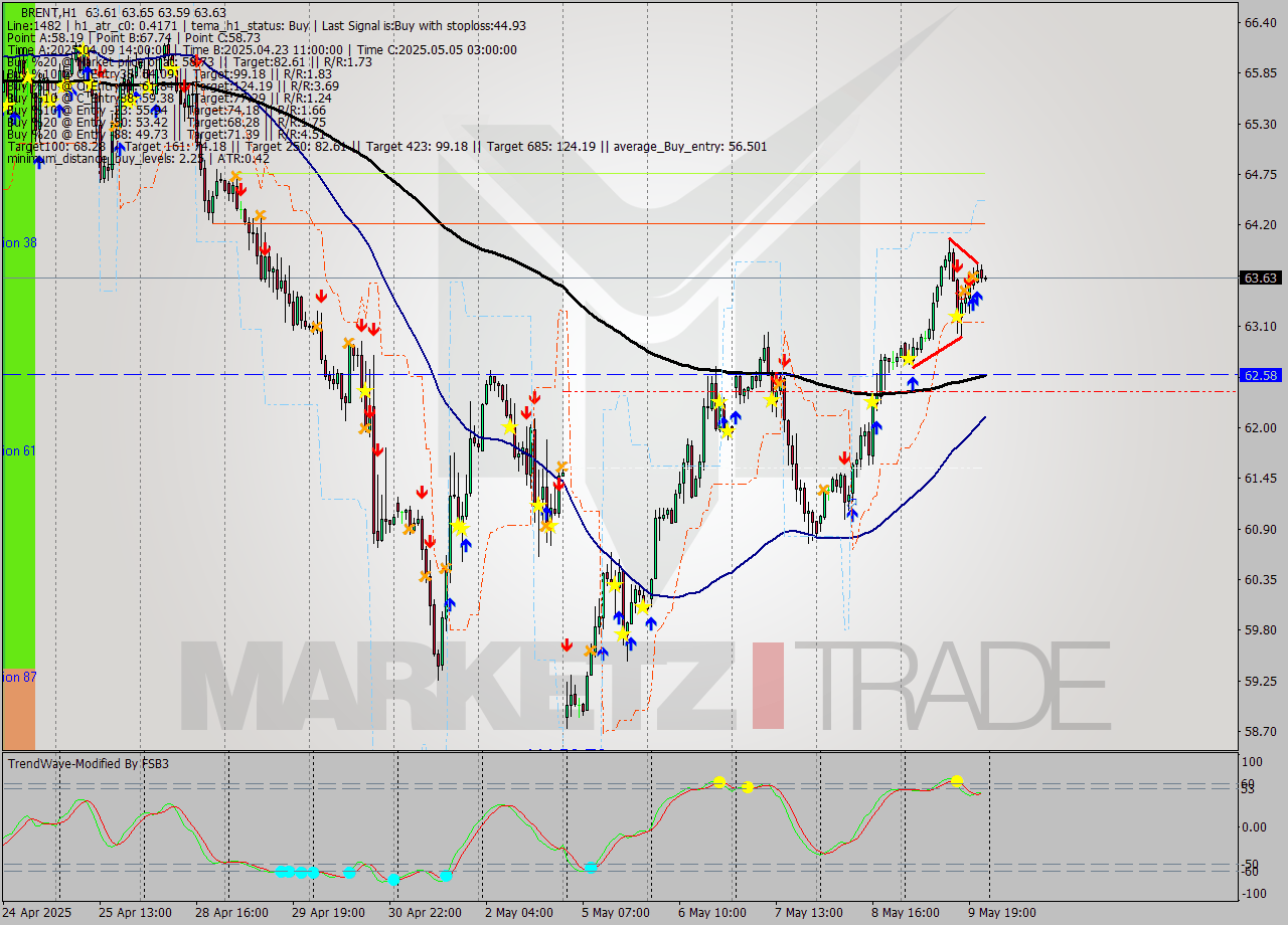 BRENT MTF analysis at 2025.05.09 16:29
