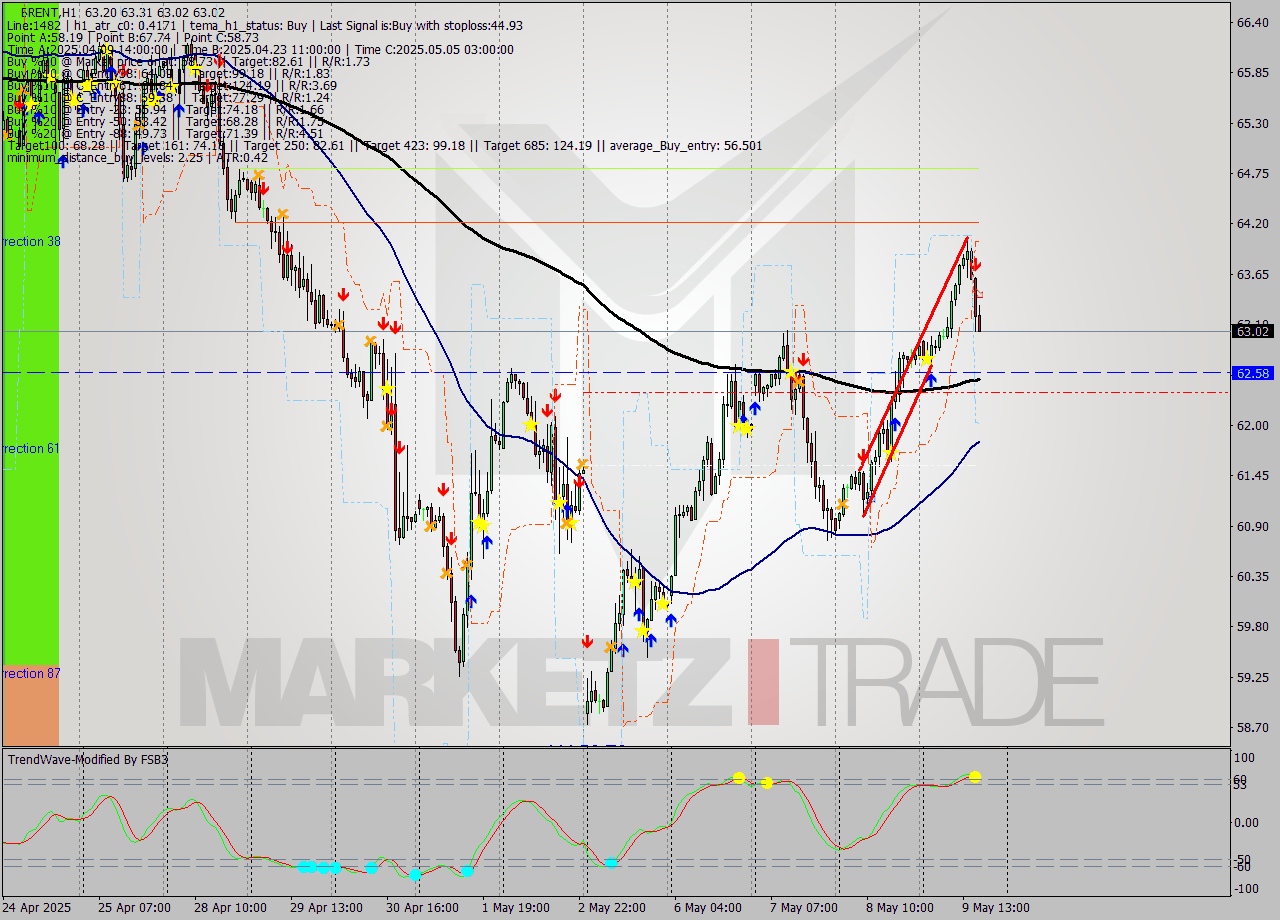 BRENT MTF analysis at 2025.05.09 17:14