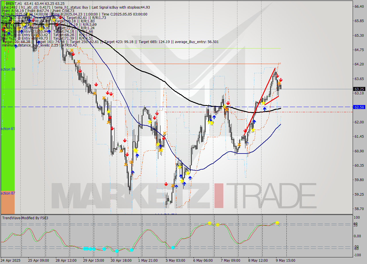 BRENT MTF analysis at 2025.05.09 19:28