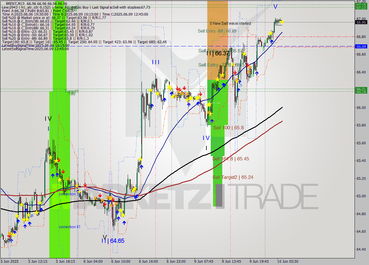 BRENT M15 Analysis BRENT M15 Signal