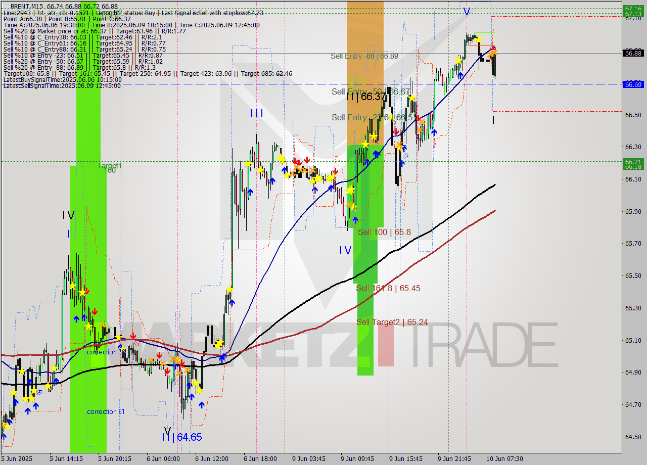 BRENT M15 Analysis BRENT M15 Signal