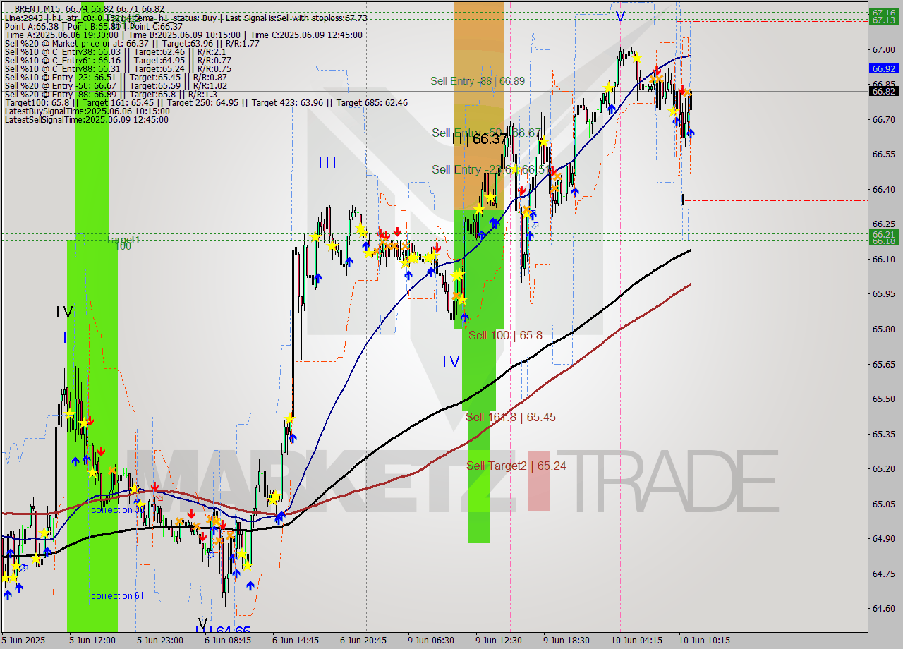 BRENT M15 Analysis BRENT M15 Signal
