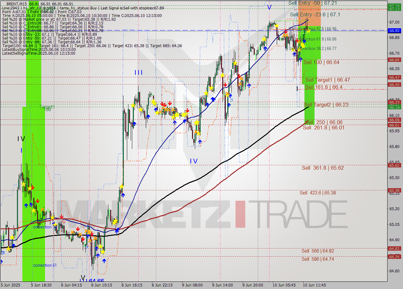 BRENT M15 Analysis BRENT M15 Signal