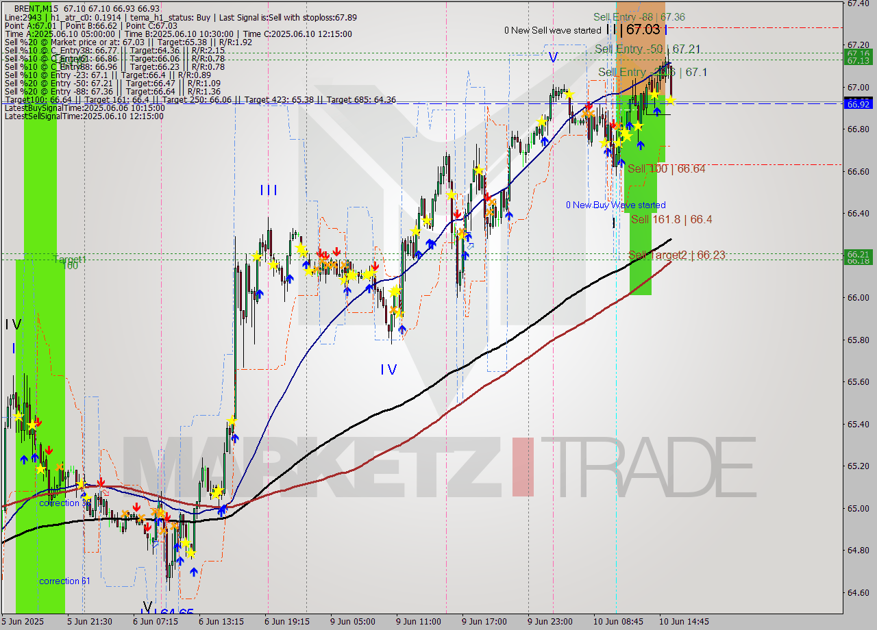 BRENT M15 Analysis BRENT M15 Signal