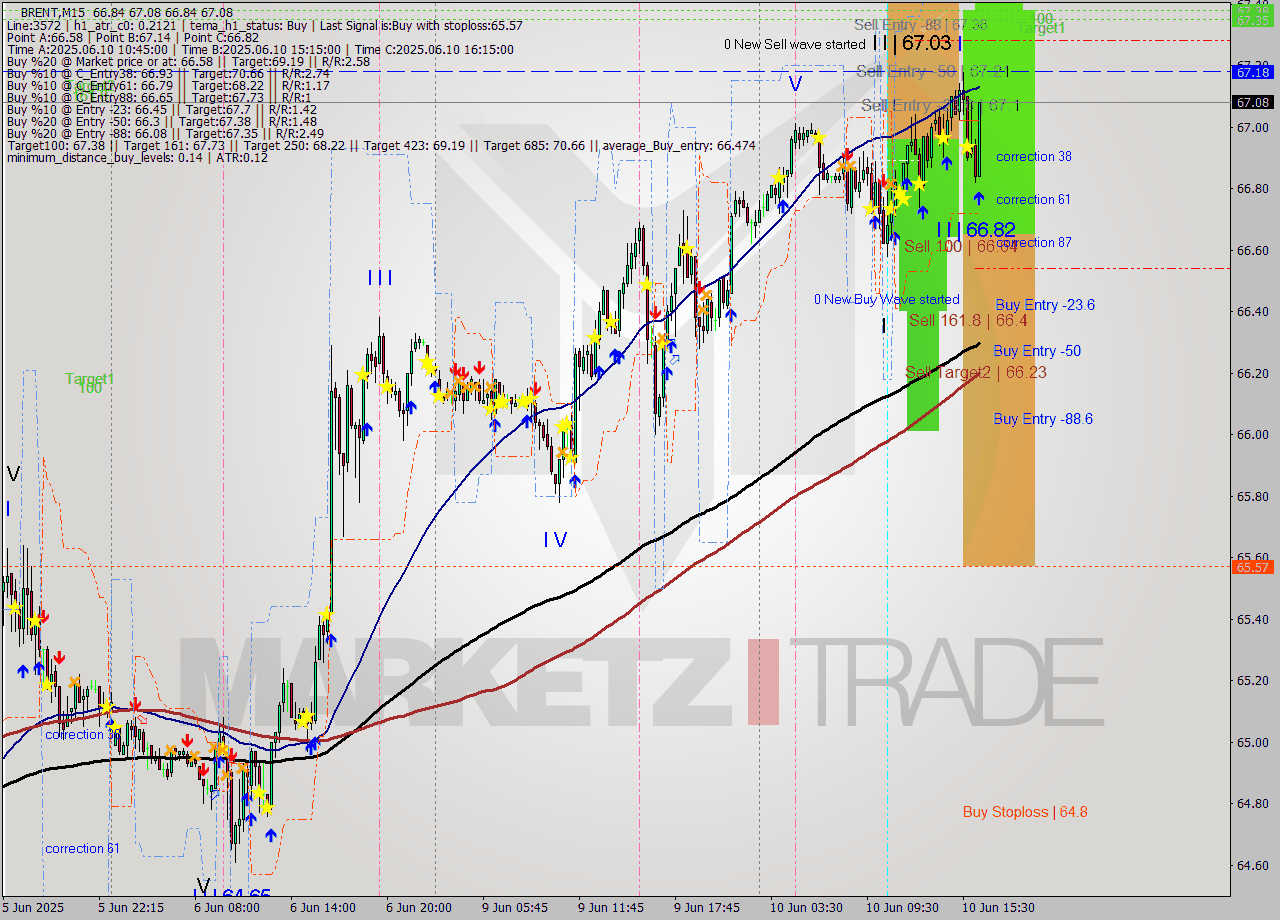 BRENT M15 Analysis BRENT M15 Signal