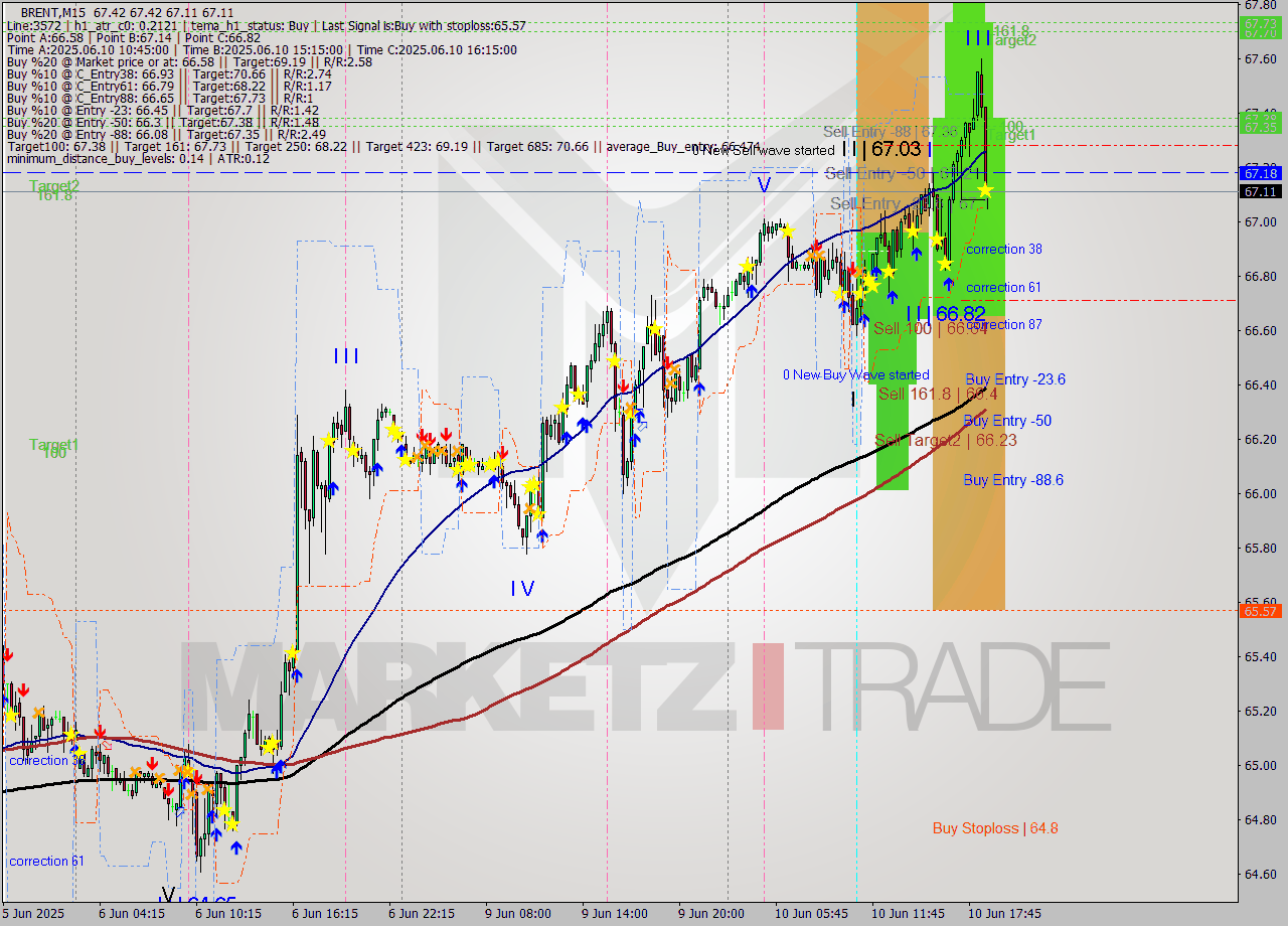 BRENT M15 Analysis BRENT M15 Signal