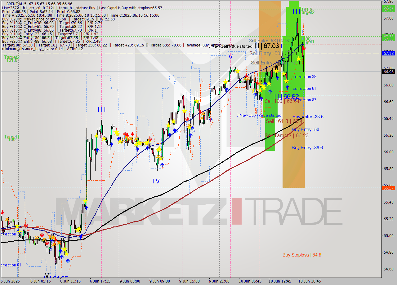BRENT M15 Analysis BRENT M15 Signal