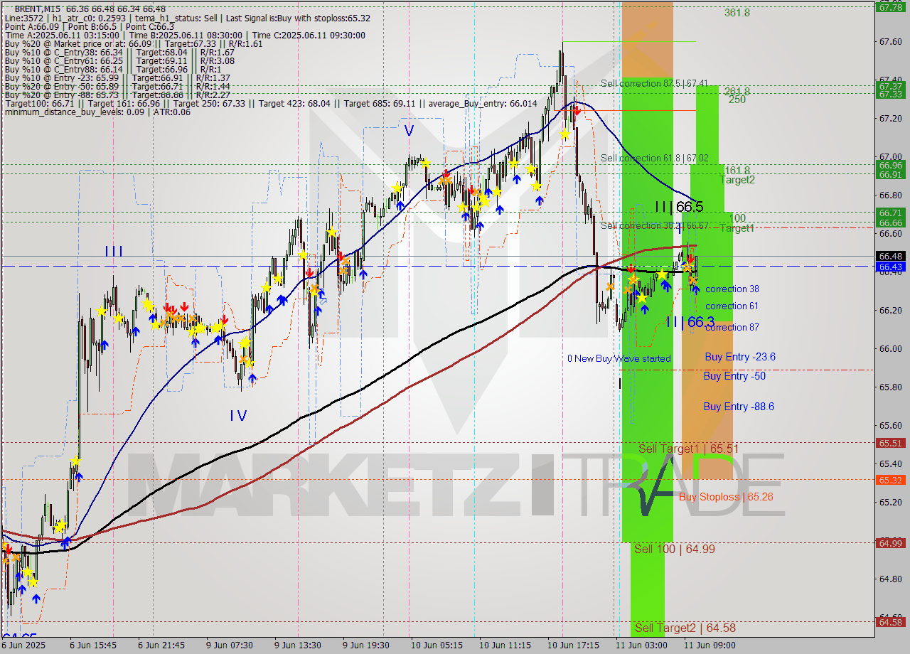 BRENT M15 Analysis BRENT M15 Signal