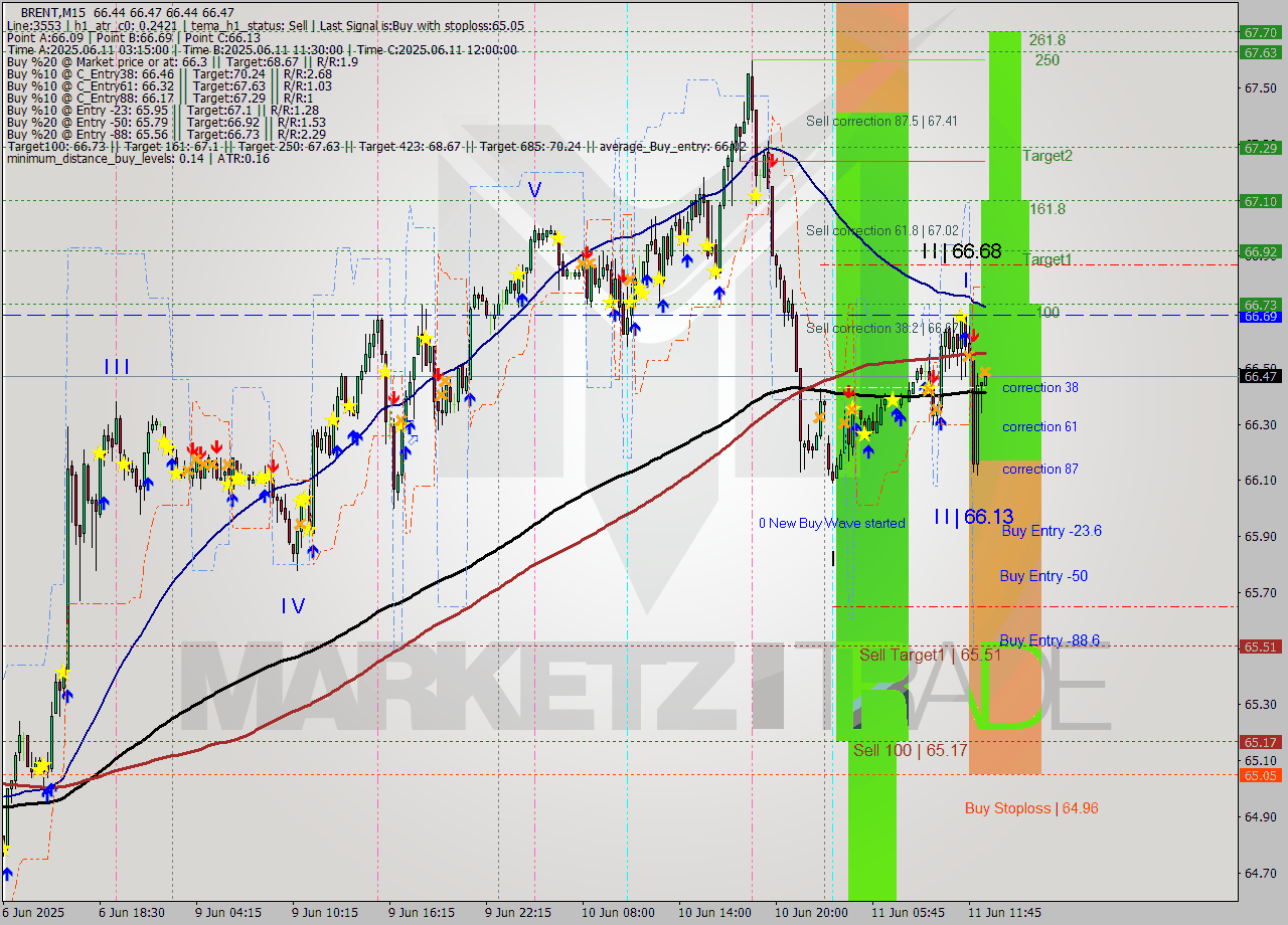 BRENT M15 Analysis BRENT M15 Signal