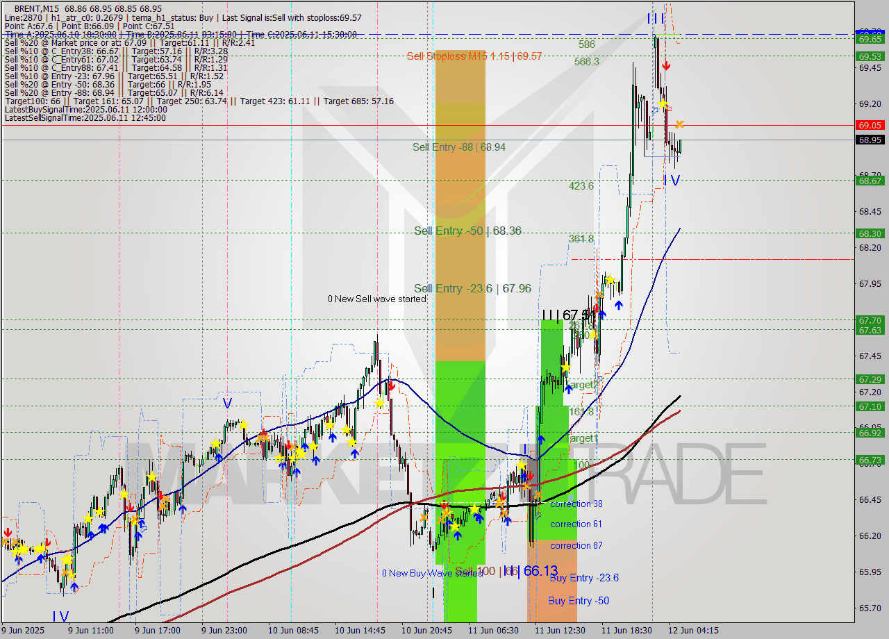 BRENT M15 Analysis BRENT M15 Signal