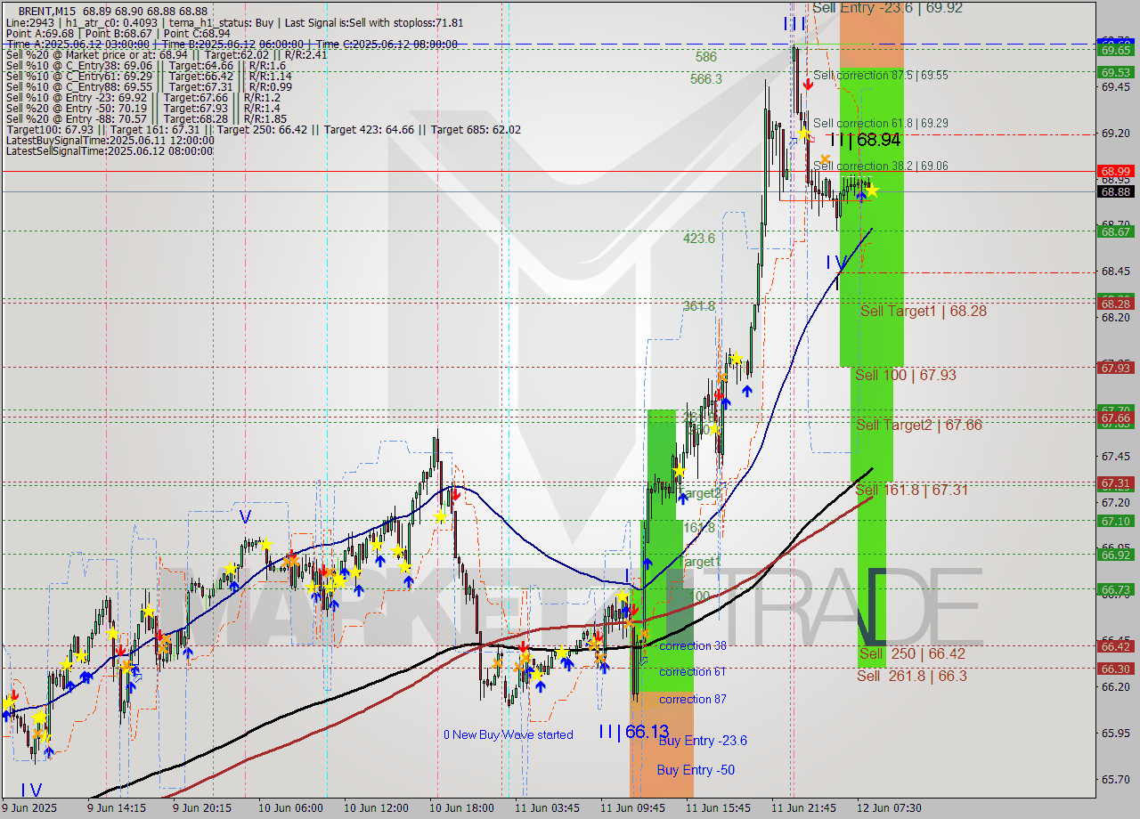 BRENT M15 Analysis BRENT M15 Signal