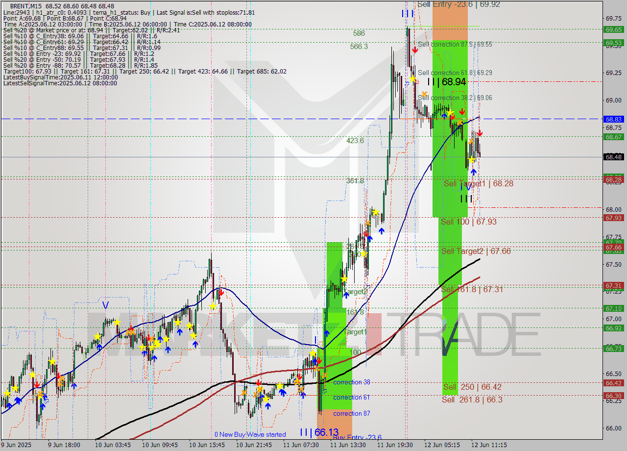 BRENT M15 Analysis BRENT M15 Signal