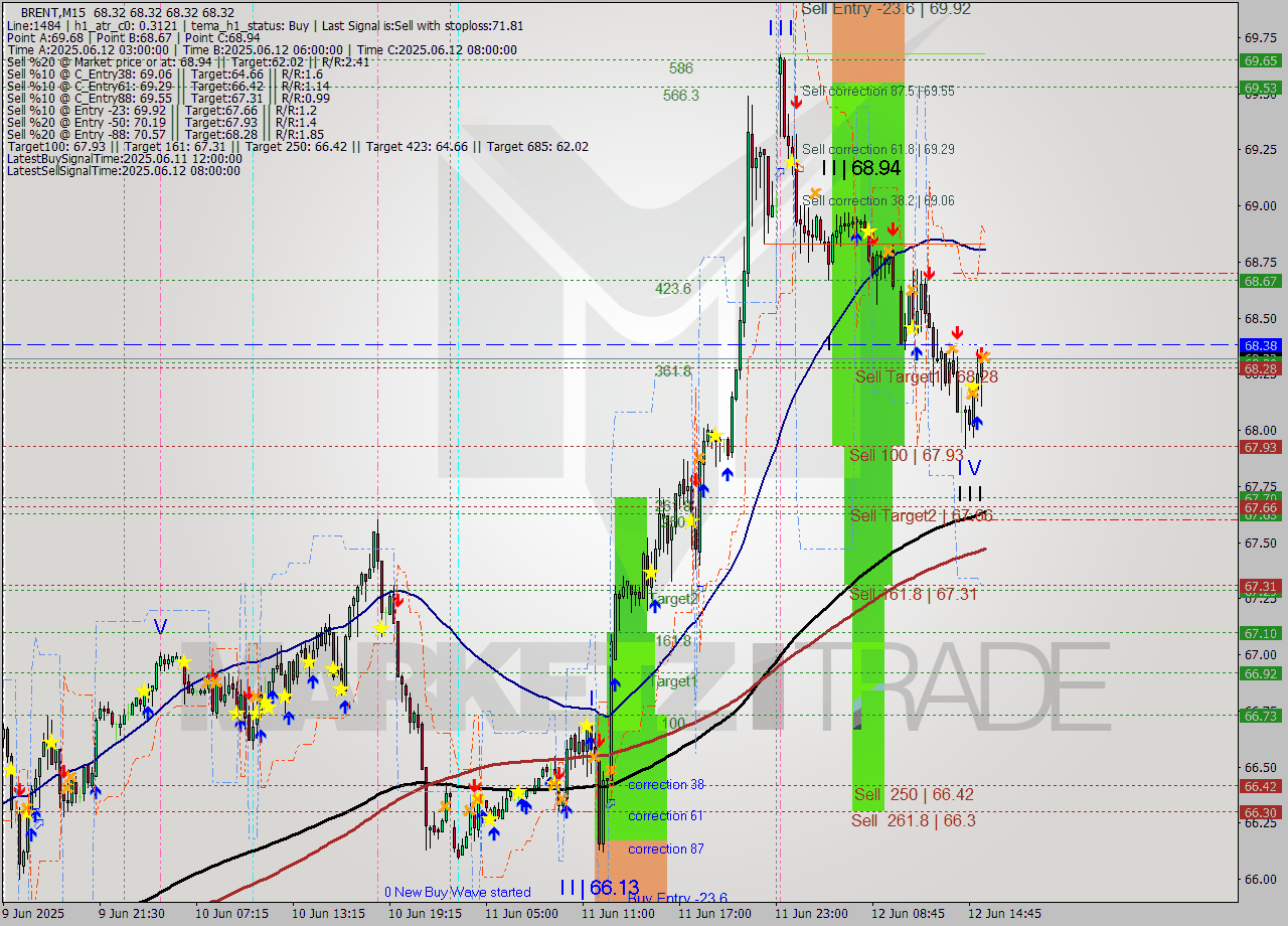BRENT M15 Analysis BRENT M15 Signal