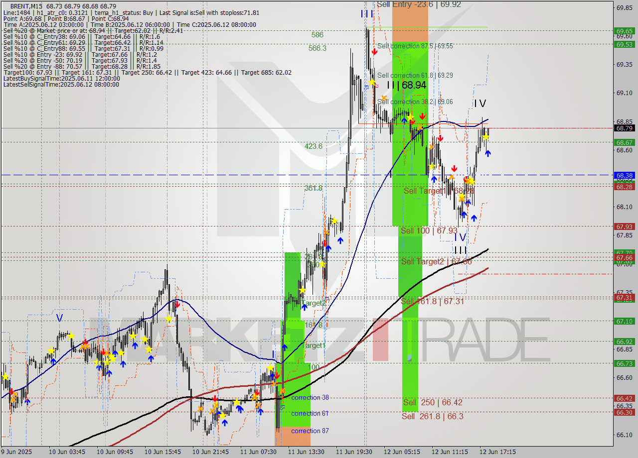 BRENT M15 Analysis BRENT M15 Signal