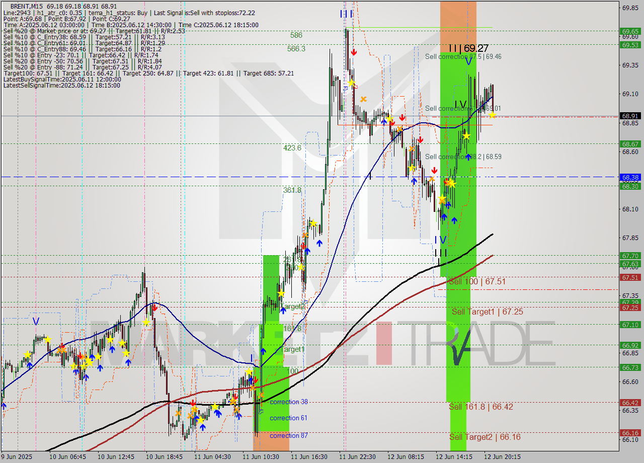 BRENT M15 Analysis BRENT M15 Signal