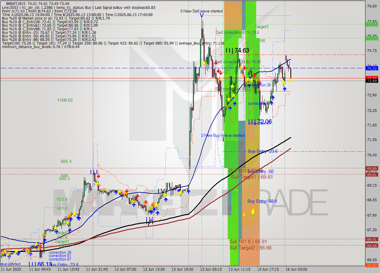 BRENT M15 Analysis BRENT M15 Signal