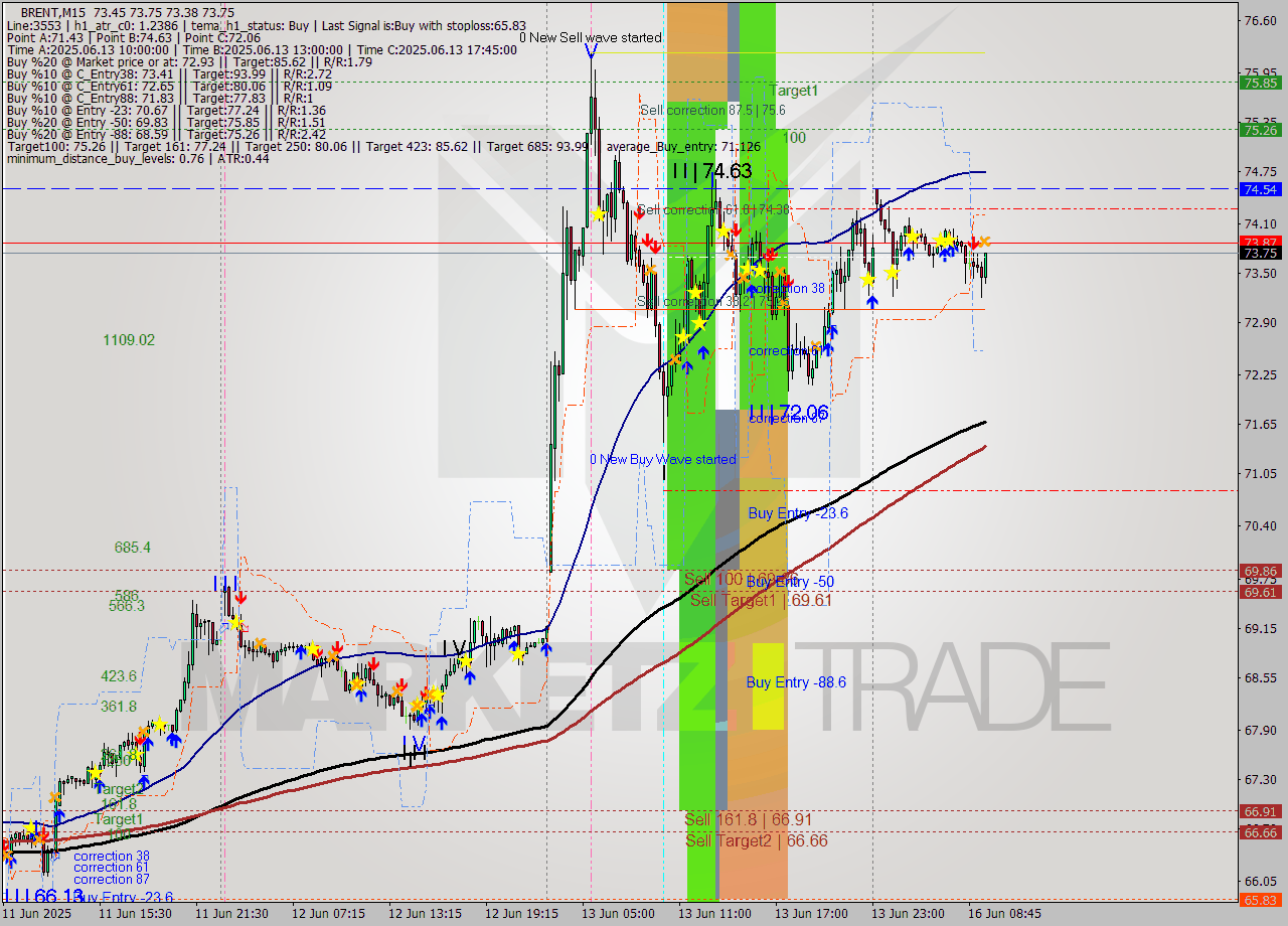 BRENT M15 Analysis BRENT M15 Signal