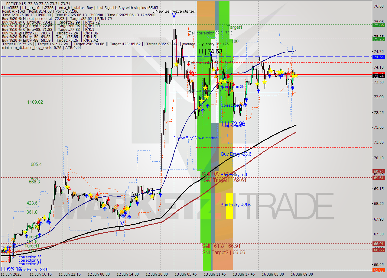 BRENT M15 Analysis BRENT M15 Signal