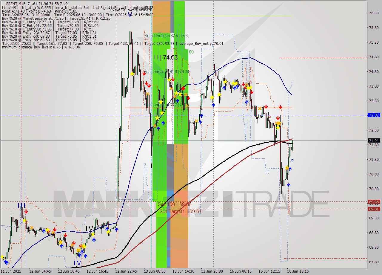 BRENT M15 Analysis BRENT M15 Signal