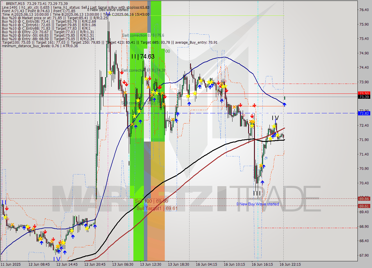 BRENT M15 Analysis BRENT M15 Signal
