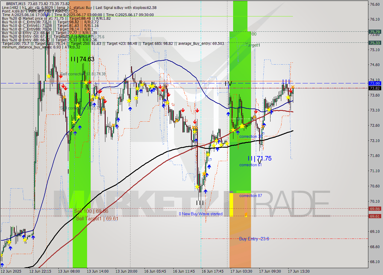 BRENT M15 Analysis BRENT M15 Signal