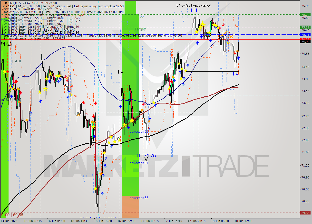 BRENT M15 Analysis BRENT M15 Signal