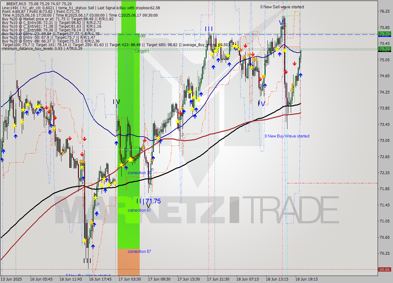 BRENT M15 Analysis BRENT M15 Signal