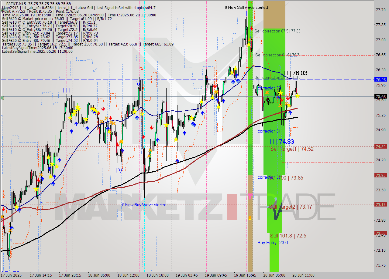 BRENT M15 Analysis BRENT M15 Signal