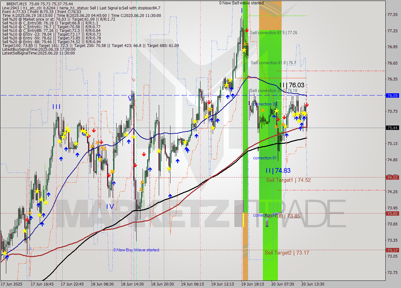 BRENT M15 Analysis BRENT M15 Signal